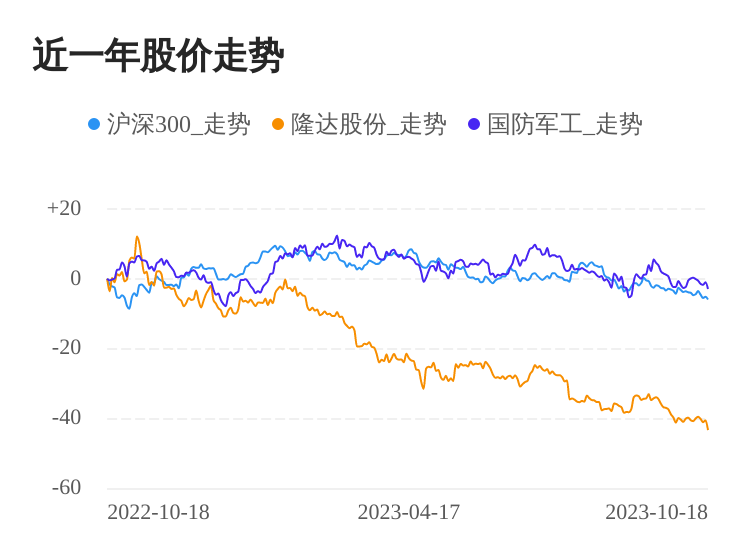 隆达股份10月18日下跌股价创历史新低(图1)