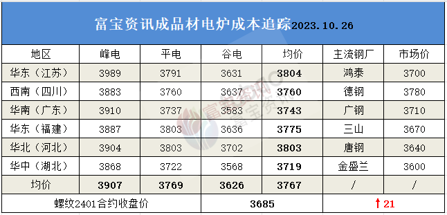 pp电子今日钢铁方向：河北部分区域环保加严五大成材周度数据供增需减(图2)