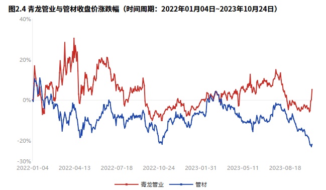 年报季·热点追踪 青龙管业：订单下滑拖累营收和净利润但产品竞争力稳定（2023半年报）(图3)