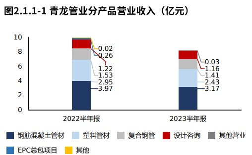 年报季·热点追踪 青龙管业：订单下滑拖累营收和净利润但产品竞争力稳定（2023半年报）(图7)