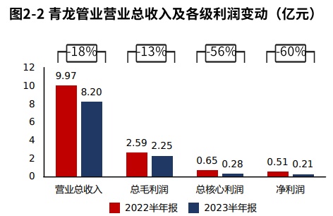 年报季·热点追踪 青龙管业：订单下滑拖累营收和净利润但产品竞争力稳定（2023半年报）(图6)