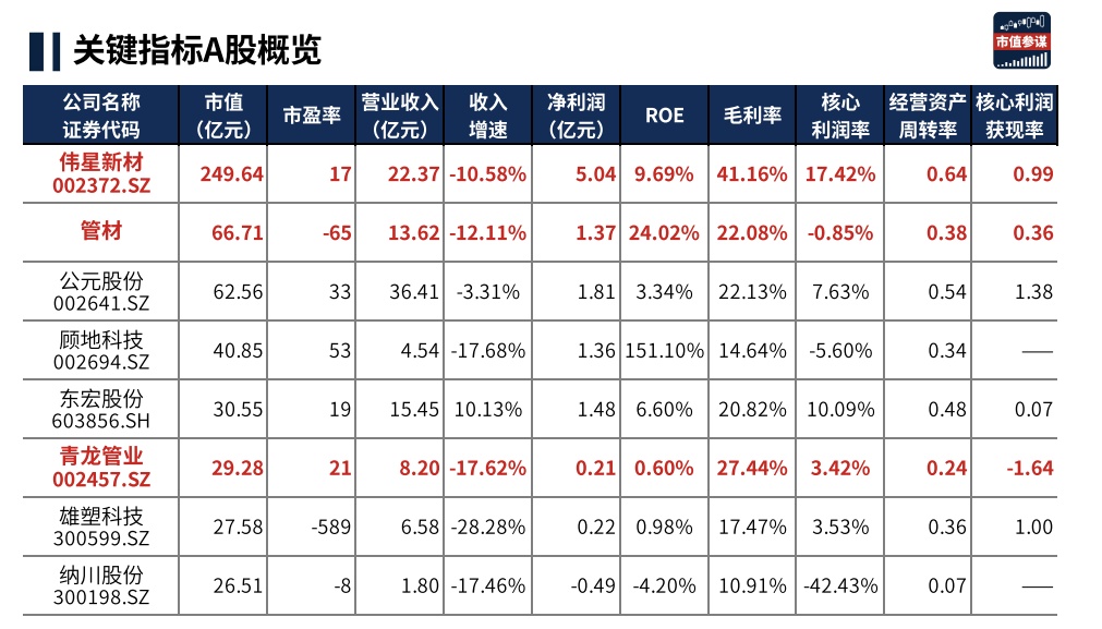 年报季·热点追踪 青龙管业：订单下滑拖累营收和净利润但产品竞争力稳定（2023半年报）(图5)