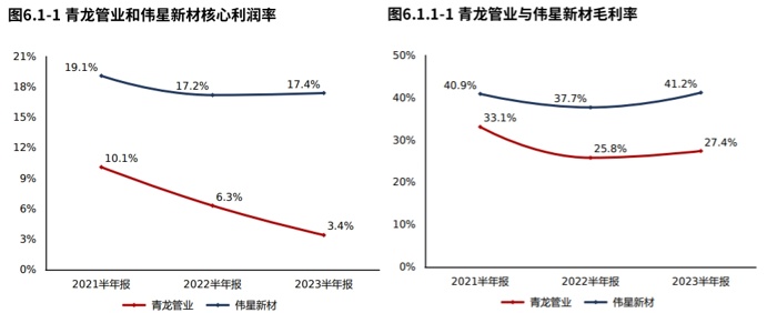 年报季·热点追踪 青龙管业：订单下滑拖累营收和净利润但产品竞争力稳定（2023半年报）(图9)