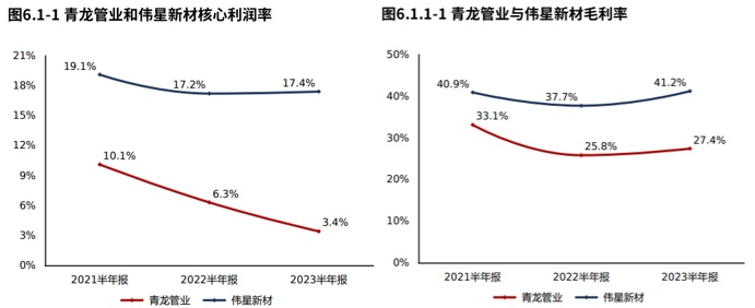 年报季·热点追踪 青龙管业：订单下滑拖累营收和净利润但产品竞争力稳定（2023半年报）(图9)