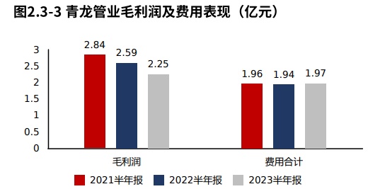 年报季·热点追踪 青龙管业：订单下滑拖累营收和净利润但产品竞争力稳定（2023半年报）(图8)