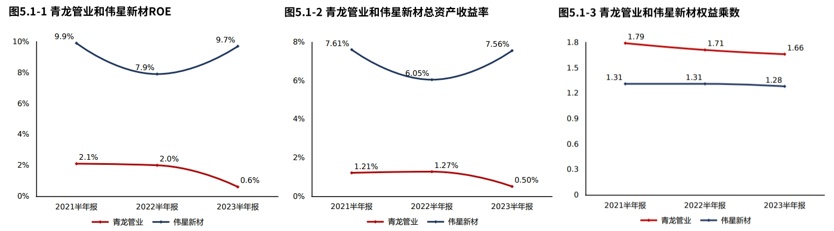 年报季·热点追踪 青龙管业：订单下滑拖累营收和净利润但产品竞争力稳定（2023半年报）(图10)