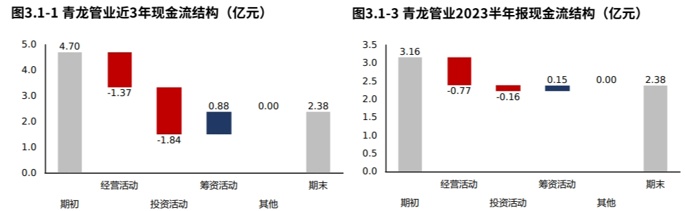 年报季·热点追踪 青龙管业：订单下滑拖累营收和净利润但产品竞争力稳定（2023半年报）(图12)