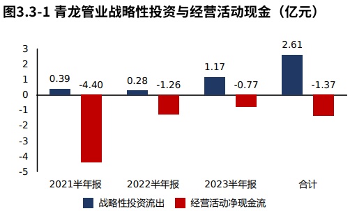 年报季·热点追踪 青龙管业：订单下滑拖累营收和净利润但产品竞争力稳定（2023半年报）(图13)