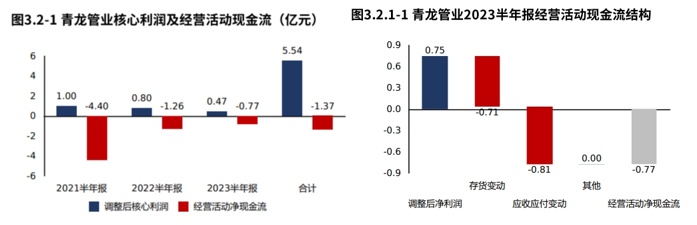 年报季·热点追踪 青龙管业：订单下滑拖累营收和净利润但产品竞争力稳定（2023半年报）(图14)