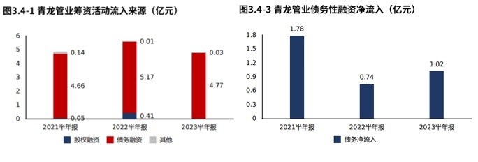 年报季·热点追踪 青龙管业：订单下滑拖累营收和净利润但产品竞争力稳定（2023半年报）(图17)