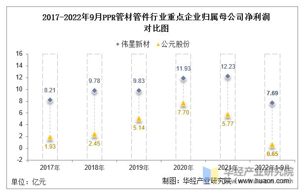 pp电子2022年中国PPR管材管件行业重点企业洞析：伟星新材VS公元股份「图」(图7)