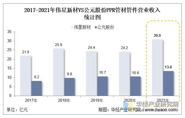 pp电子2022年中国PPR管材管件行业重点企业洞析：伟星新材VS公元股份「图」(图10)