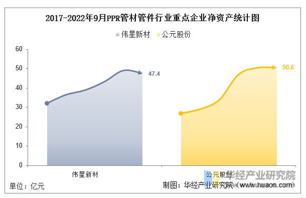 pp电子2022年中国PPR管材管件行业重点企业洞析：伟星新材VS公元股份「图」(图4)