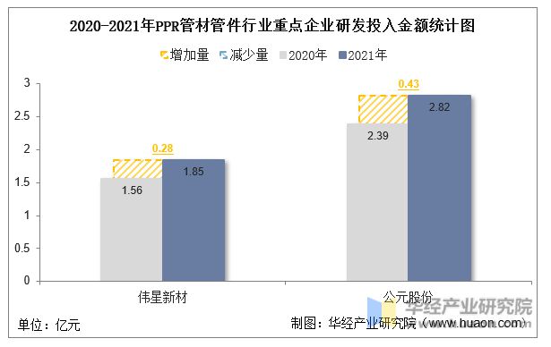 pp电子2022年中国PPR管材管件行业重点企业洞析：伟星新材VS公元股份「图」(图9)