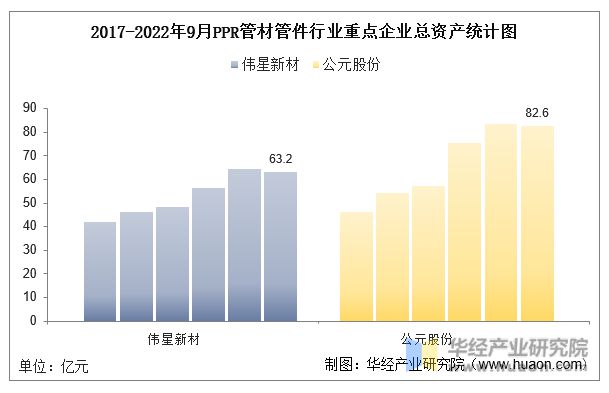 pp电子2022年中国PPR管材管件行业重点企业洞析：伟星新材VS公元股份「图」(图3)