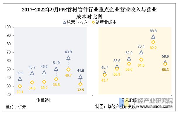 pp电子2022年中国PPR管材管件行业重点企业洞析：伟星新材VS公元股份「图」(图5)