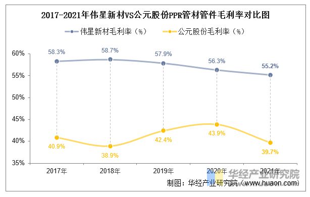 pp电子2022年中国PPR管材管件行业重点企业洞析：伟星新材VS公元股份「图」(图12)