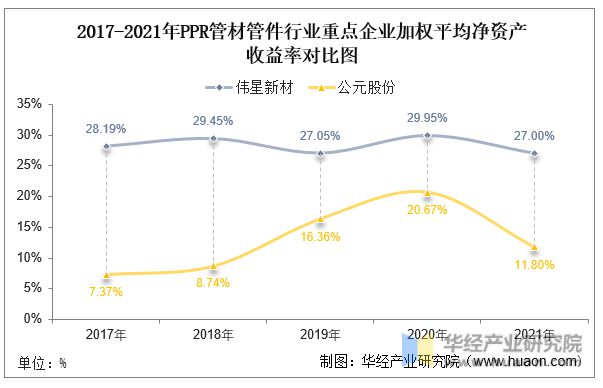 pp电子2022年中国PPR管材管件行业重点企业洞析：伟星新材VS公元股份「图」(图8)