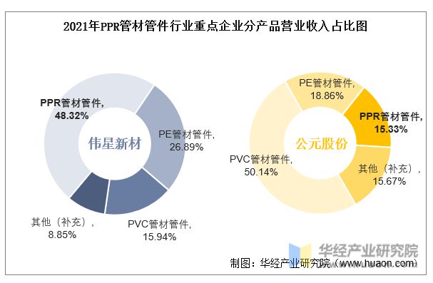 pp电子2022年中国PPR管材管件行业重点企业洞析：伟星新材VS公元股份「图」(图6)