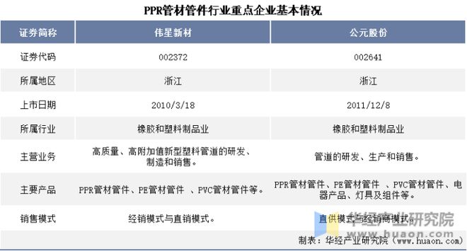 pp电子2022年中国PPR管材管件行业重点企业洞析：伟星新材VS公元股份「图」(图1)