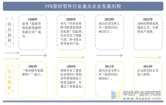 pp电子2022年中国PPR管材管件行业重点企业洞析：伟星新材VS公元股份「图」(图2)