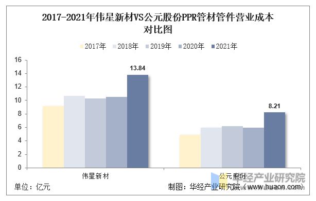 pp电子2022年中国PPR管材管件行业重点企业洞析：伟星新材VS公元股份「图」(图11)