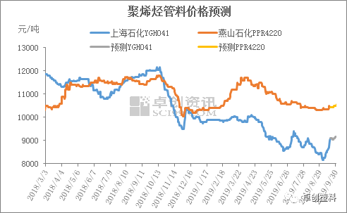 管材价格上涨明显 后续动力稍显不足(图3)