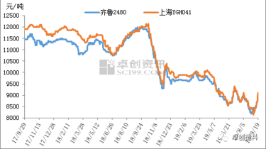 管材价格上涨明显 后续动力稍显不足(图1)