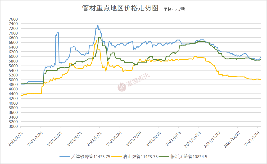 管材周评：临近年关 成本支撑上扬 管市稳中上涨(117-121)(图1)