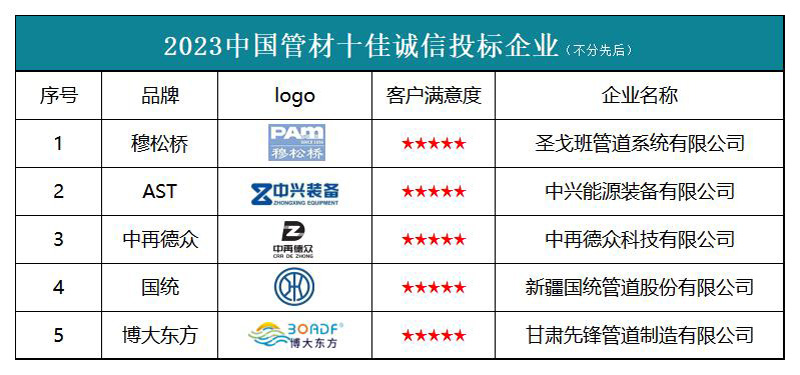 2023中国管材十佳诚信投标企业 榜单发布(图1)