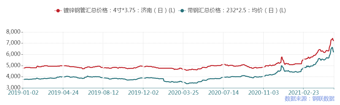 pp电子Mysteel：山东管材或将震荡趋弱运行(图1)