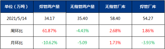 pp电子Mysteel：山东管材或将震荡趋弱运行(图3)