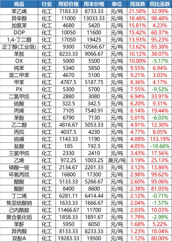 “惊了”！这种塑料一吨上调83pp电子00元！原料暴涨一周！(图9)