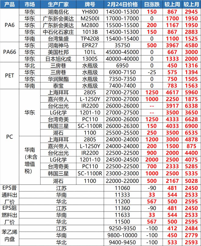 “惊了”！这种塑料一吨上调83pp电子00元！原料暴涨一周！(图11)