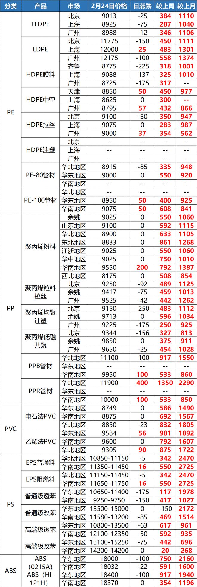 “惊了”！这种塑料一吨上调83pp电子00元！原料暴涨一周！(图10)