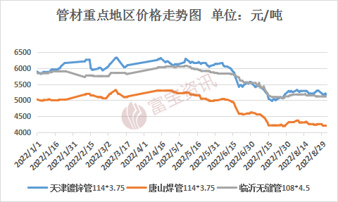 管材周评：旺季来临 需求缓慢恢复 管市本周价格宽幅下调(829-92)(图1)