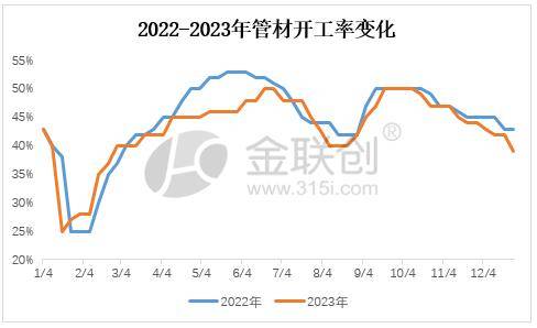 2023年管材制品开工低位运行pp电子 同比下滑(图1)