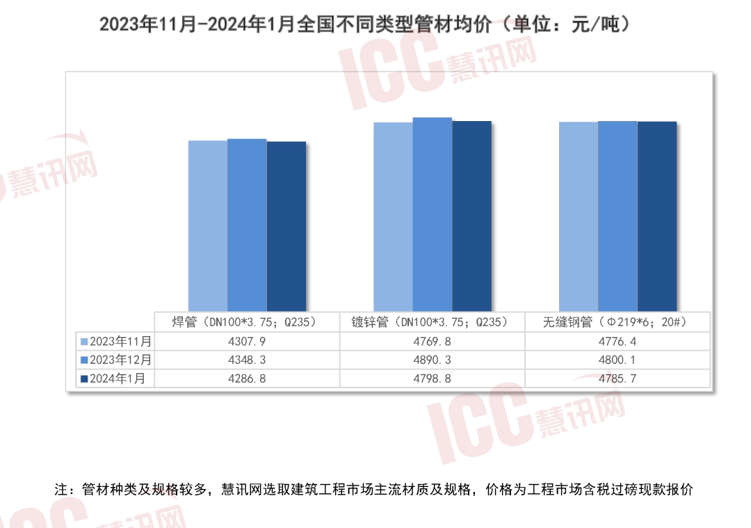 瑞达恒研究院丨全国管材价格走势分析月度报告（2024年1月）(图2)