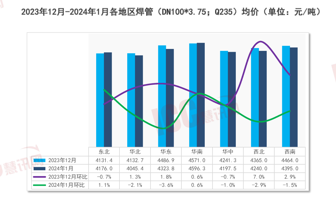 瑞达恒研究院丨全国管材价格走势分析月度报告（2024年1月）(图3)