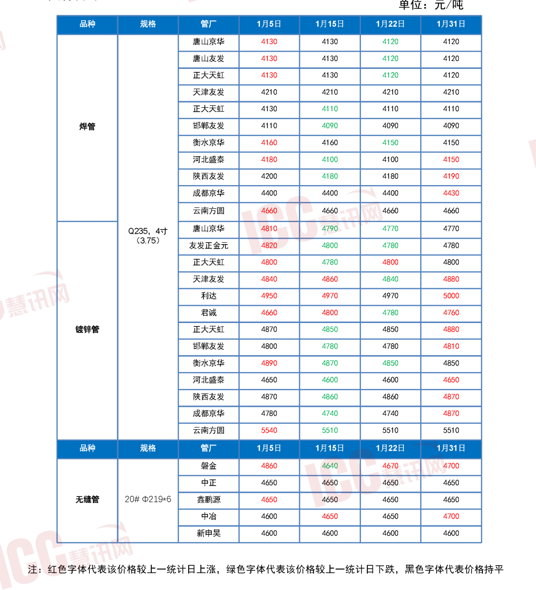 瑞达恒研究院丨全国管材价格走势分析月度报告（2024年1月）(图6)