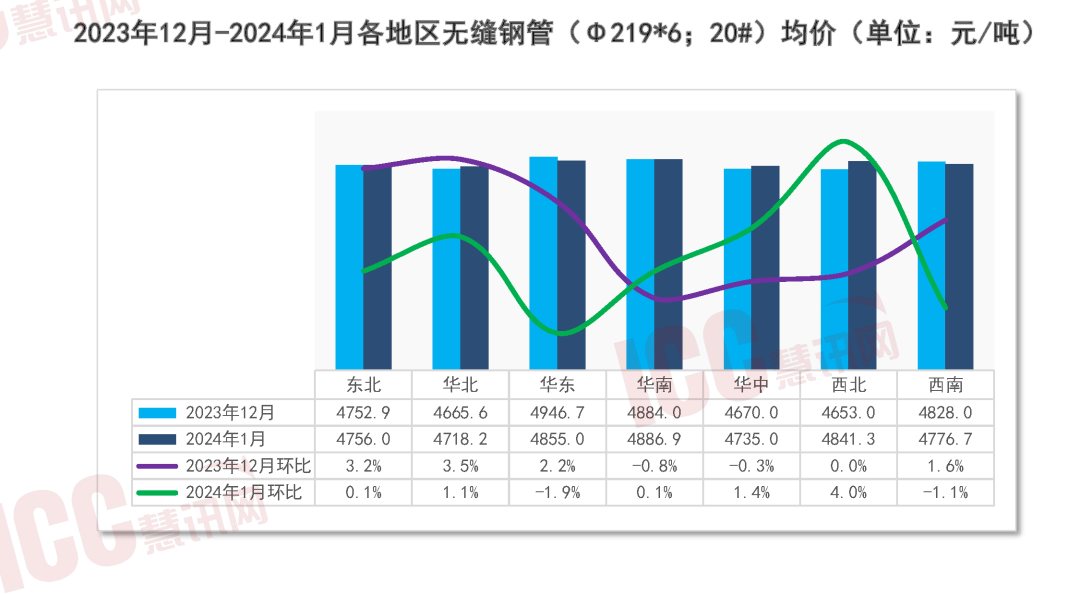 瑞达恒研究院丨全国管材价格走势分析月度报告（2024年1月）(图5)