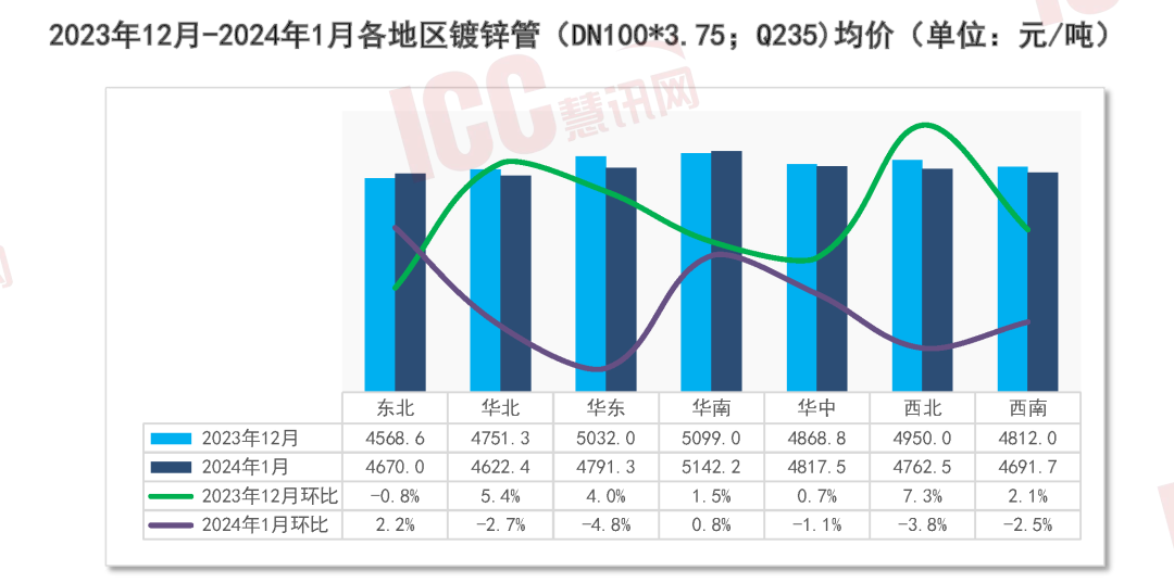 瑞达恒研究院丨全国管材价格走势分析月度报告（2024年1月）(图4)