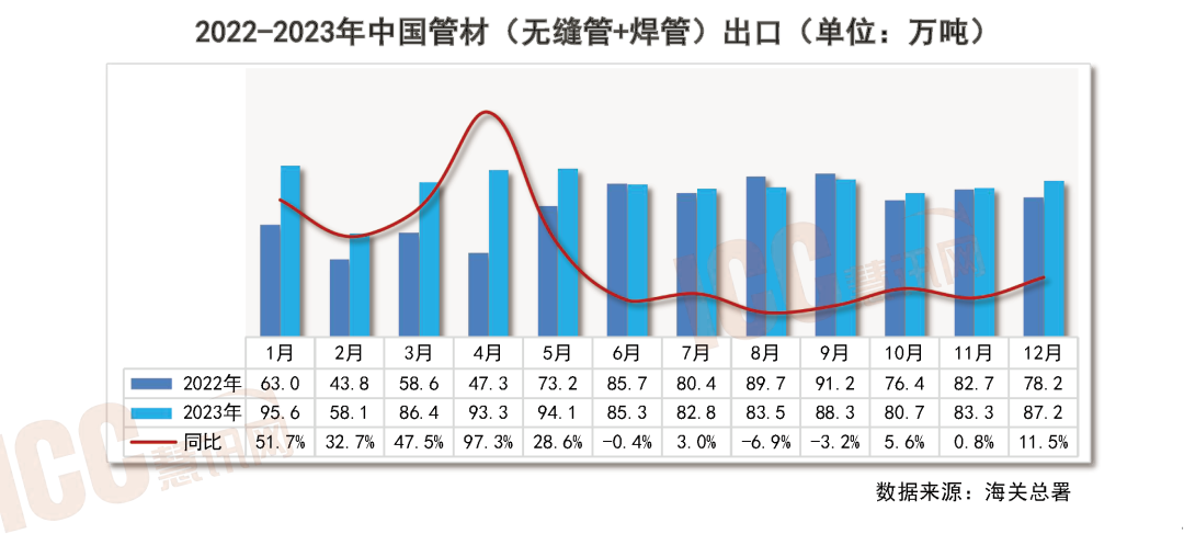 瑞达恒研究院丨全国管材价格走势分析月度报告（2024年1月）(图12)