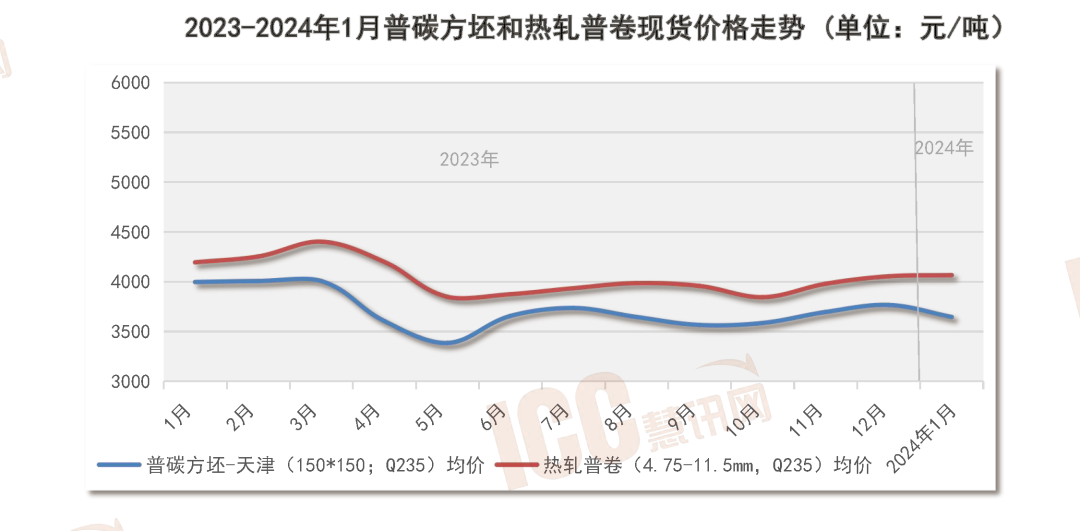 瑞达恒研究院丨全国管材价格走势分析月度报告（2024年1月）(图14)