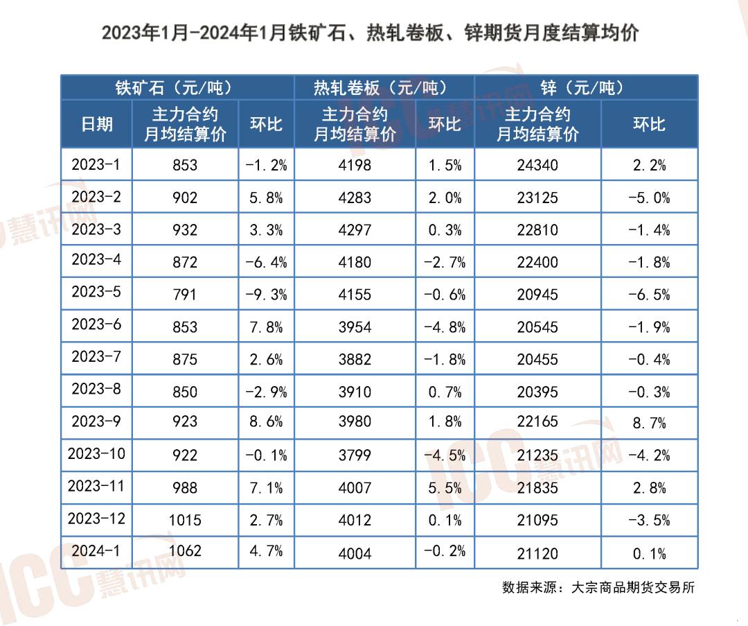 瑞达恒研究院丨全国管材价格走势分析月度报告（2024年1月）(图13)