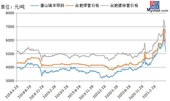 Mysteepp电子l：管材价格理性回归之后需求能否转好？(图1)