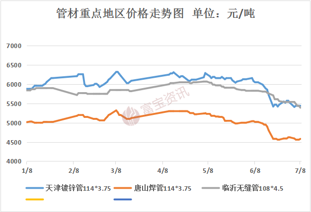 管材周评：淡季深入 需求疲软 管市本周价格大幅下跌(74-78)(图1)