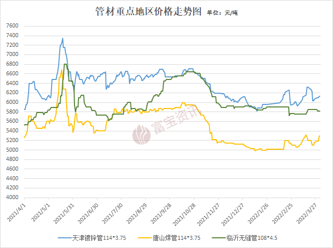 管材周评：疫情下 供需弱 本周管材价格震荡偏强(328-41)(图1)