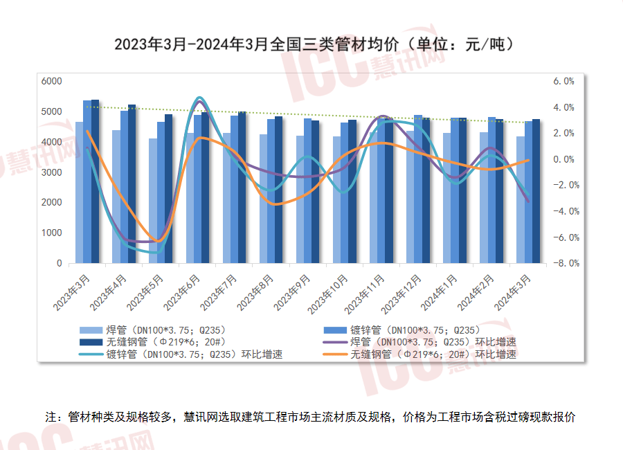 瑞达恒研究院丨全国管材价格走势分析月度报告（2024年3月）(图2)