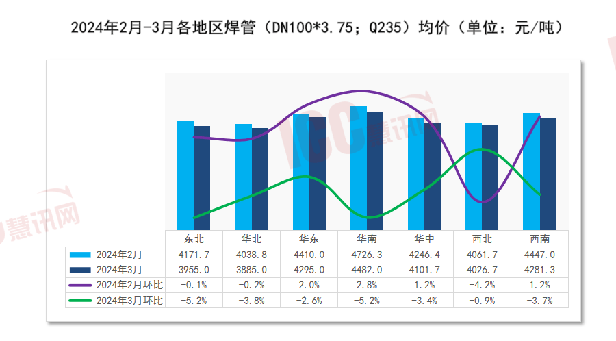 瑞达恒研究院丨全国管材价格走势分析月度报告（2024年3月）(图3)